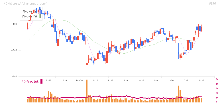 ストライク(6196)の日足チャート