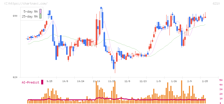 ＴＯＹＯイノベックス(6210)の日足チャート