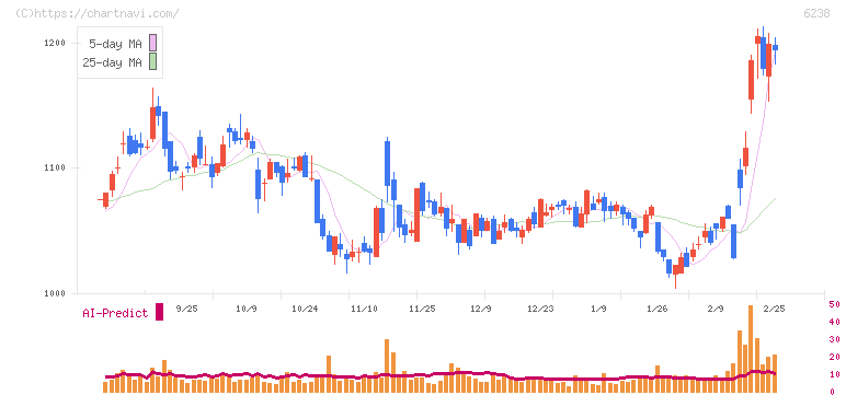 フリュー(6238)の日足チャート