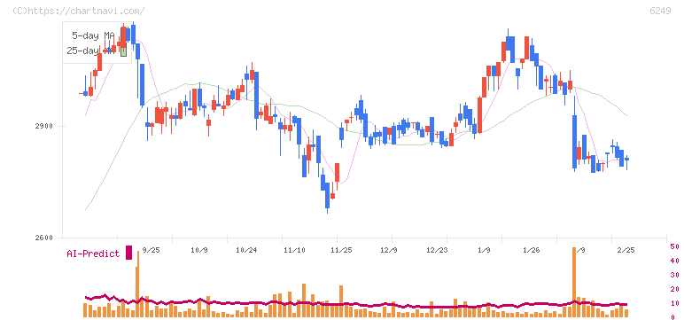 ゲームカード・ジョイコホールディングス(6249)の日足チャート
