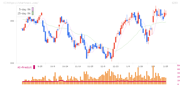 日精樹脂工業(6293)の日足チャート