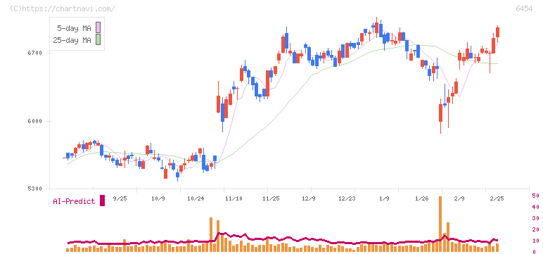 マックス(6454)の日足チャート