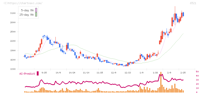 オキサイド(6521)の日足チャート