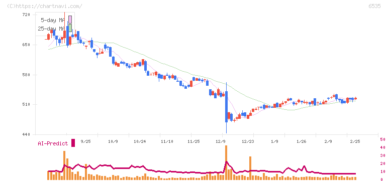 アイモバイル(6535)の日足チャート