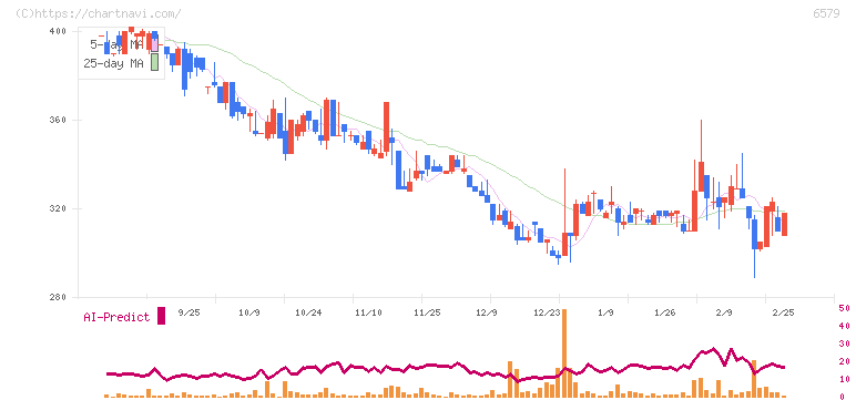 ログリー(6579)の日足チャート