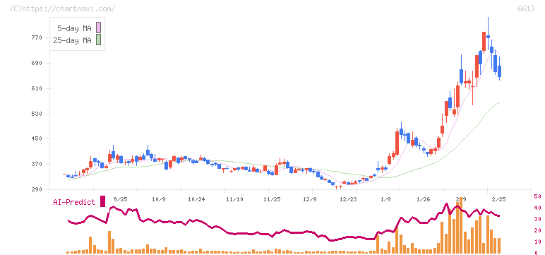 ＱＤレーザ(6613)の日足チャート