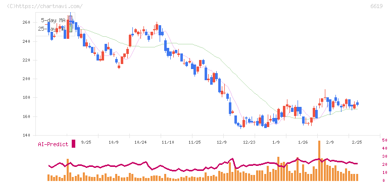 ダブル・スコープ(6619)の日足チャート