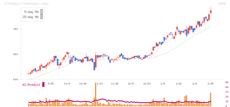 シライ電子工業(6658)の日足チャート