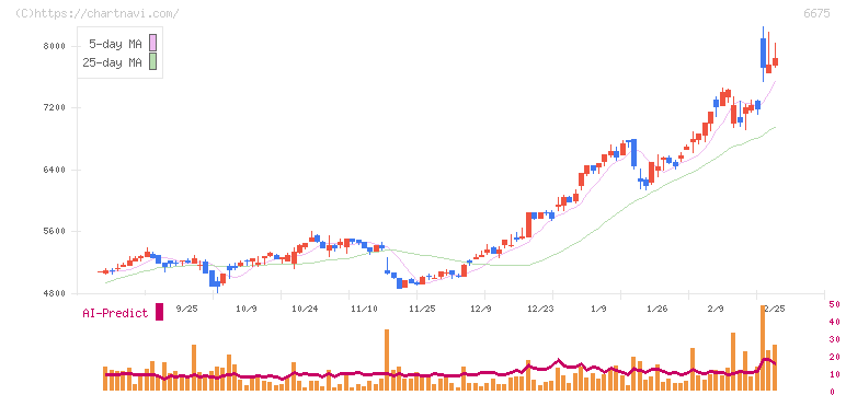 サクサ(6675)の日足チャート