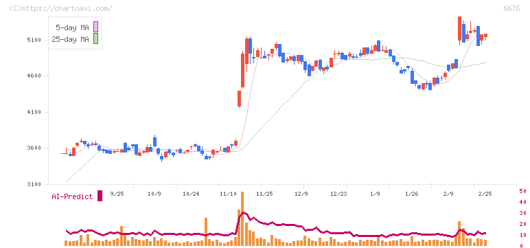 バッファロー(6676)の日足チャート