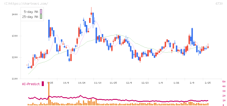 アクセル(6730)の日足チャート