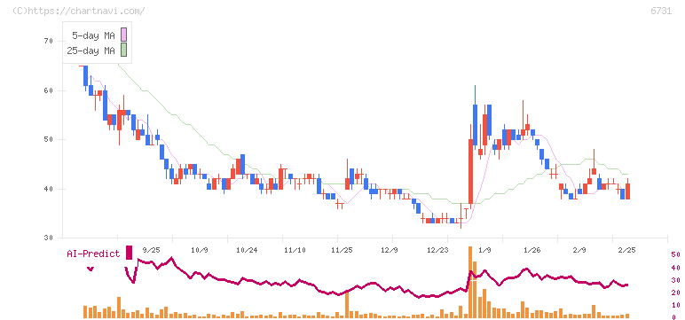 ピクセラ(6731)の日足チャート