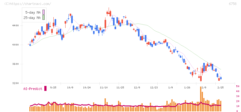 ソニーグループ(6758)の日足チャート