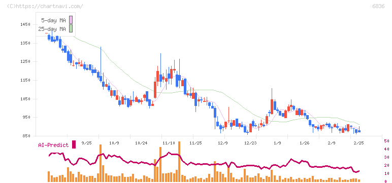 ぷらっとホーム(6836)の日足チャート