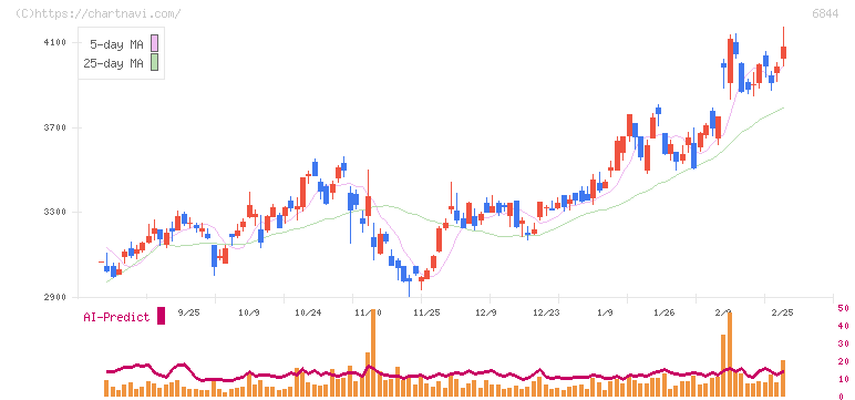 新電元工業(6844)の日足チャート
