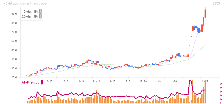 日本電子材料(6855)の日足チャート