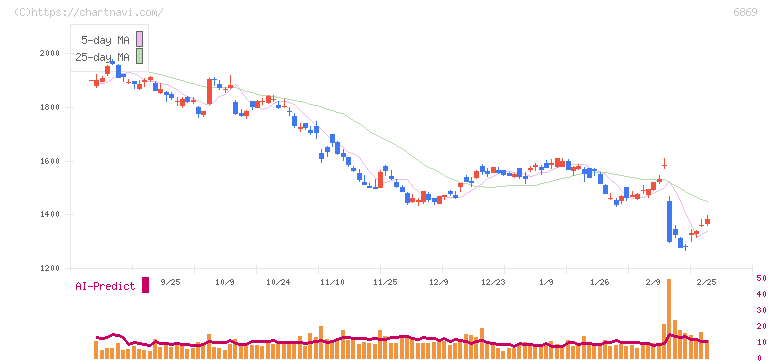 シスメックス(6869)の日足チャート