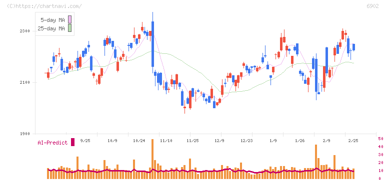デンソー(6902)の日足チャート