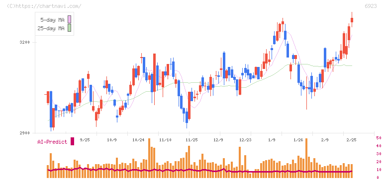 スタンレー電気(6923)の日足チャート