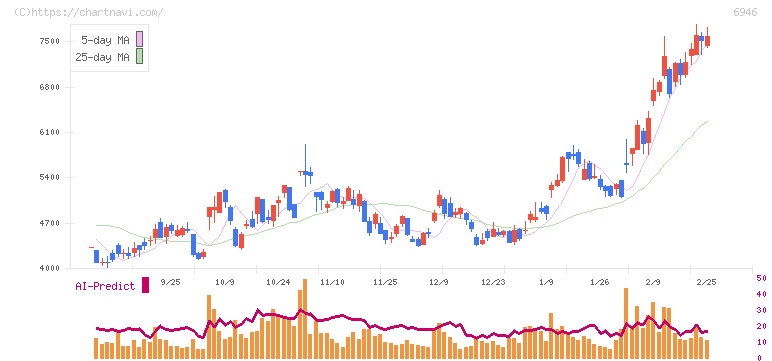 日本アビオニクス(6946)の日足チャート