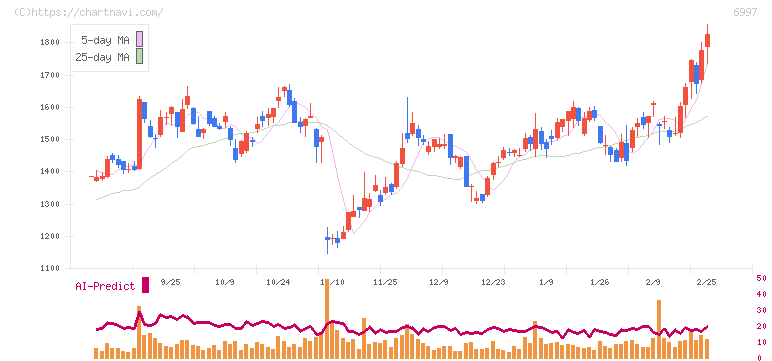 日本ケミコン(6997)の日足チャート