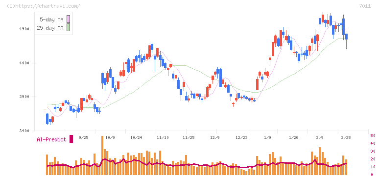 三菱重工業(7011)の日足チャート