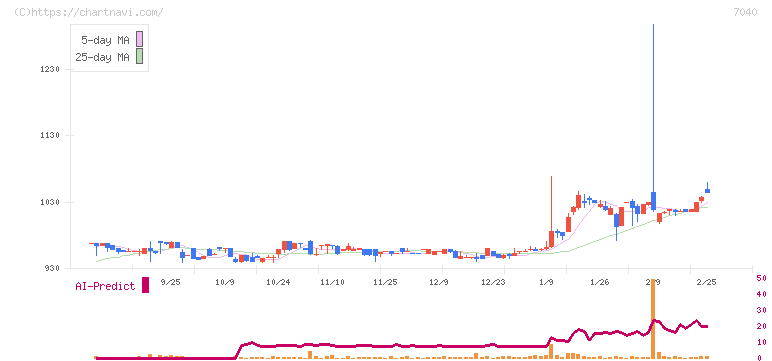 サン・ライフホールディング(7040)の日足チャート