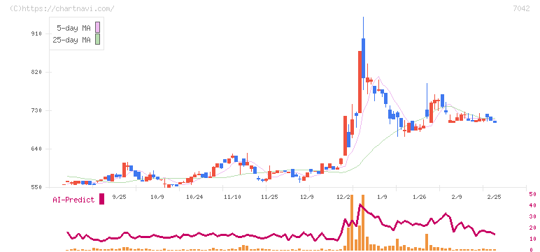 アクセスグループ・ホールディングス(7042)の日足チャート