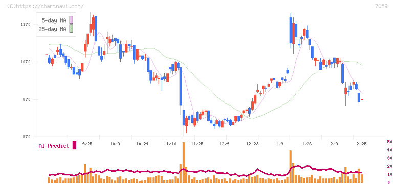 コプロ・ホールディングス(7059)の日足チャート