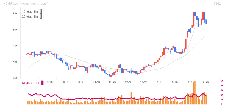 じもとホールディングス(7161)の日足チャート