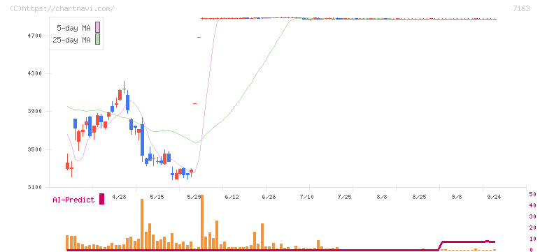 住信ＳＢＩネット銀行(7163)の日足チャート