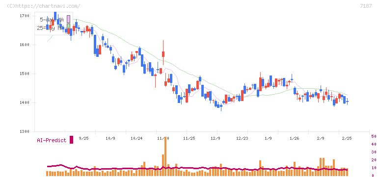 ジェイリース(7187)の日足チャート