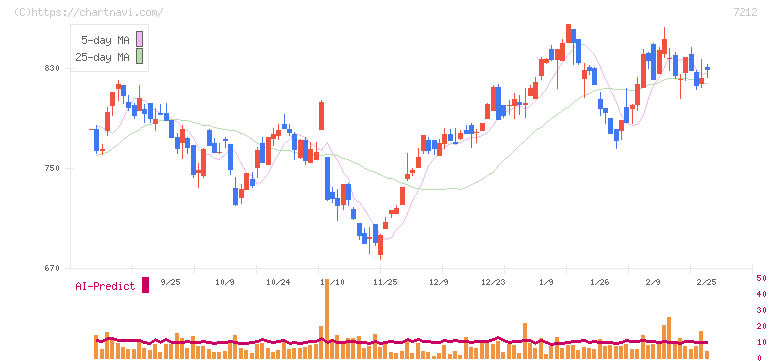 エフテック(7212)の日足チャート