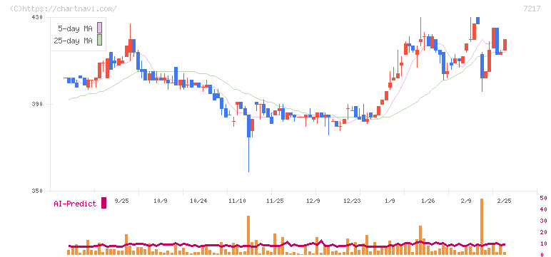 テイン(7217)の日足チャート