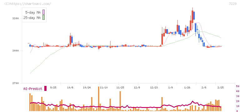 ユタカ技研(7229)の日足チャート