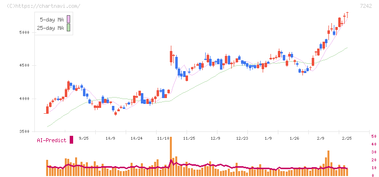カヤバ(7242)の日足チャート