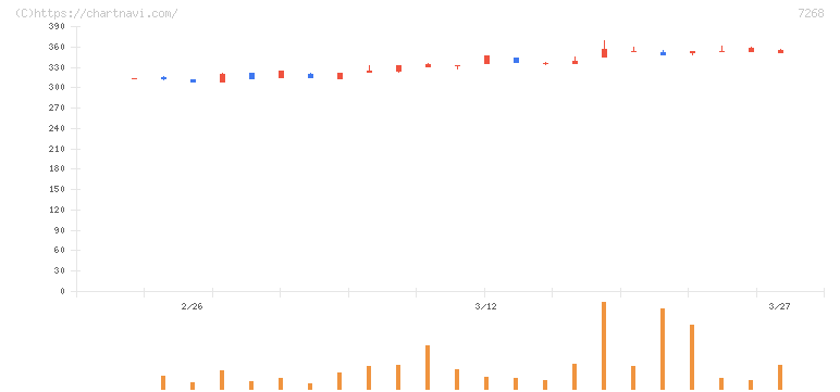 タツミ(7268)の日足チャート