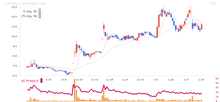 安永(7271)の日足チャート
