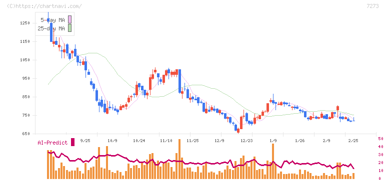 イクヨ(7273)の日足チャート