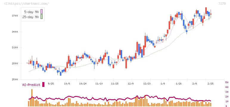 ハイレックスコーポレーション(7279)の日足チャート
