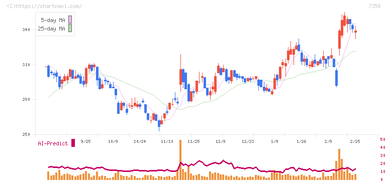 ダイレクトマーケティングミックス(7354)の日足チャート