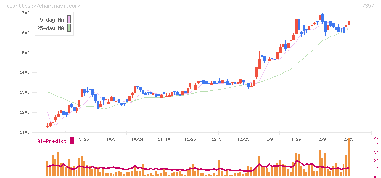 ジオコード(7357)の日足チャート