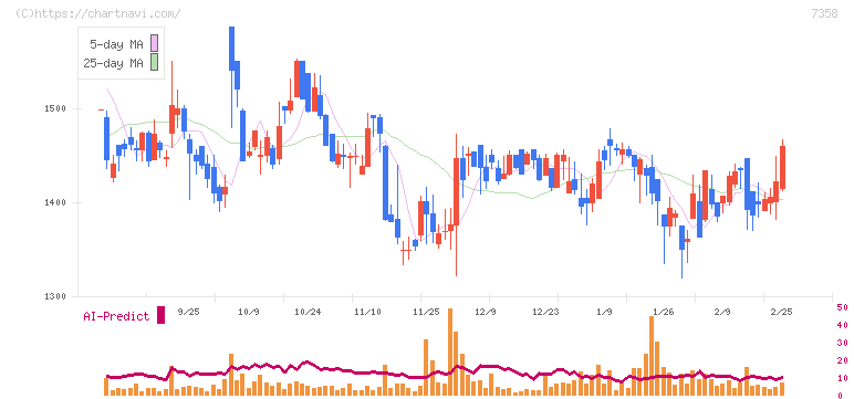 ポピンズ(7358)の日足チャート