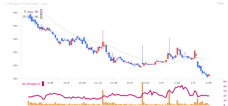 東京通信グループ(7359)の日足チャート