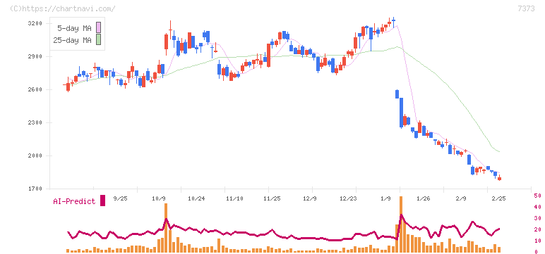 アイドマ・ホールディングス(7373)の日足チャート