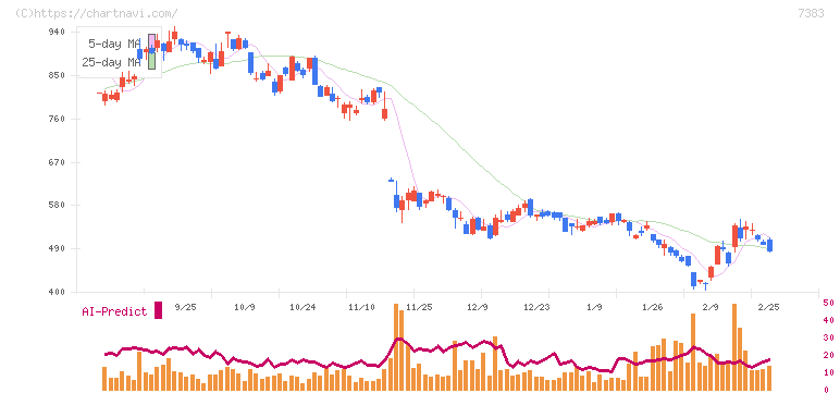 ネットプロテクションズホールディングス(7383)の日足チャート