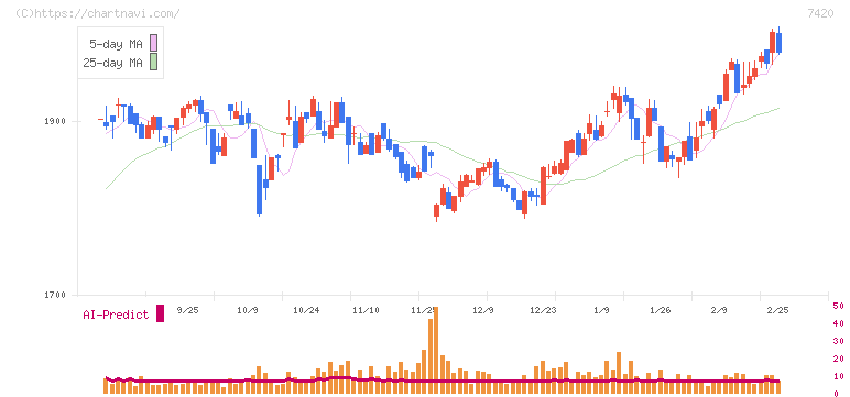 佐鳥電機(7420)の日足チャート