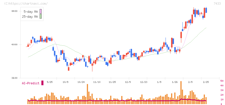 伯東(7433)の日足チャート