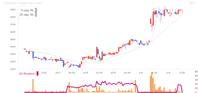 ムラキ(7477)の日足チャート