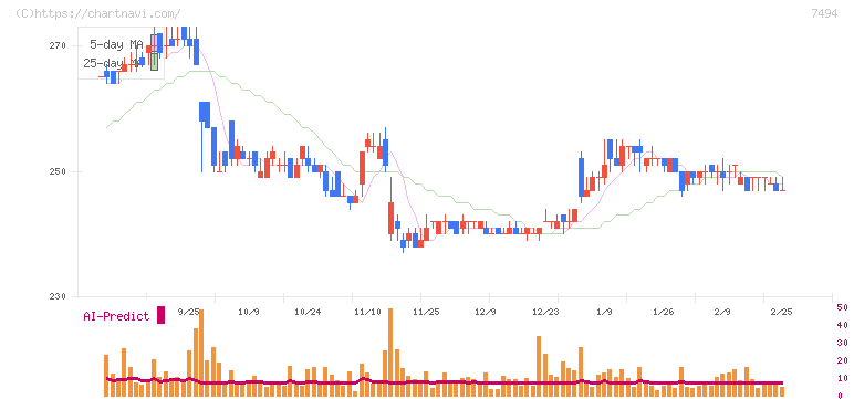 コナカ(7494)の日足チャート